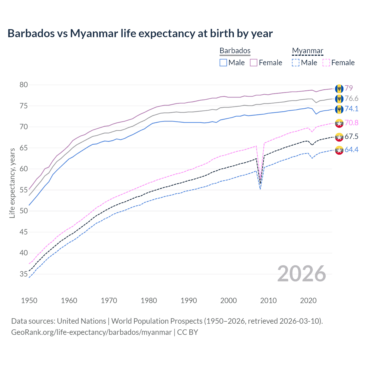Life expectancy