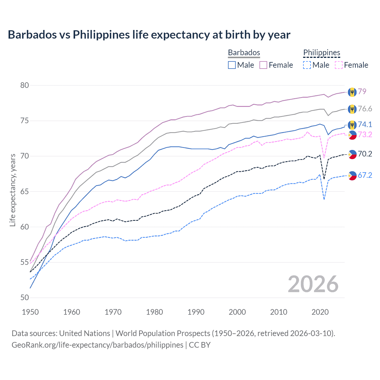Life expectancy