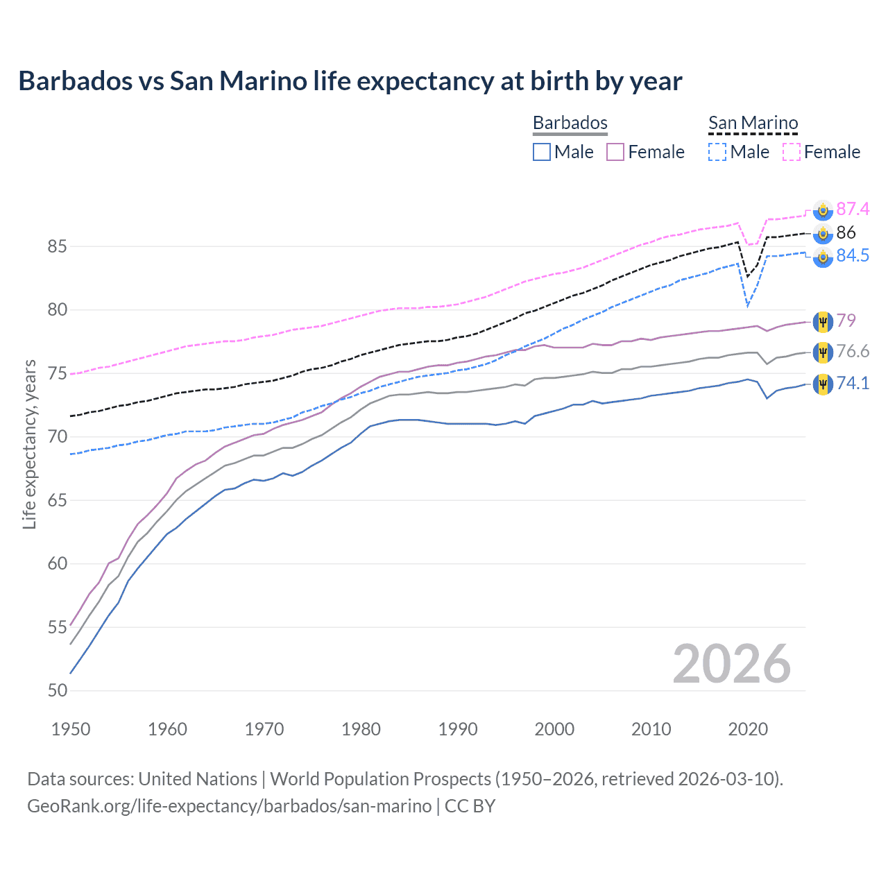 Life expectancy