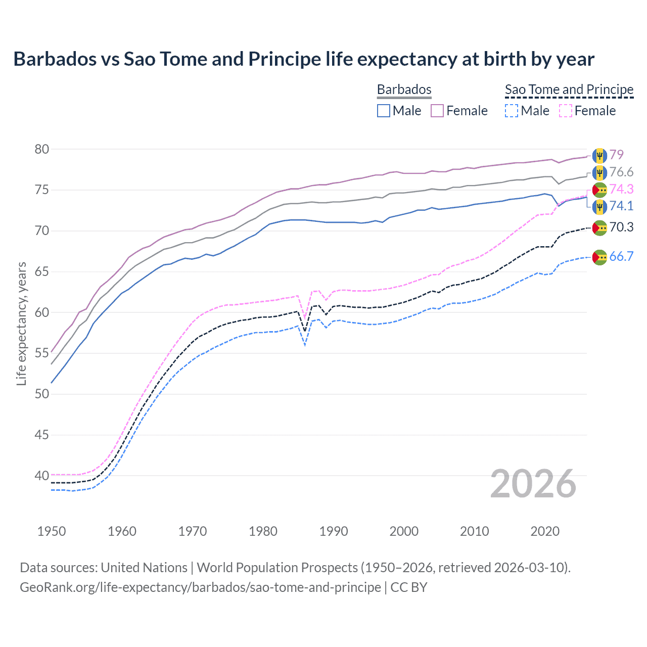 Life expectancy