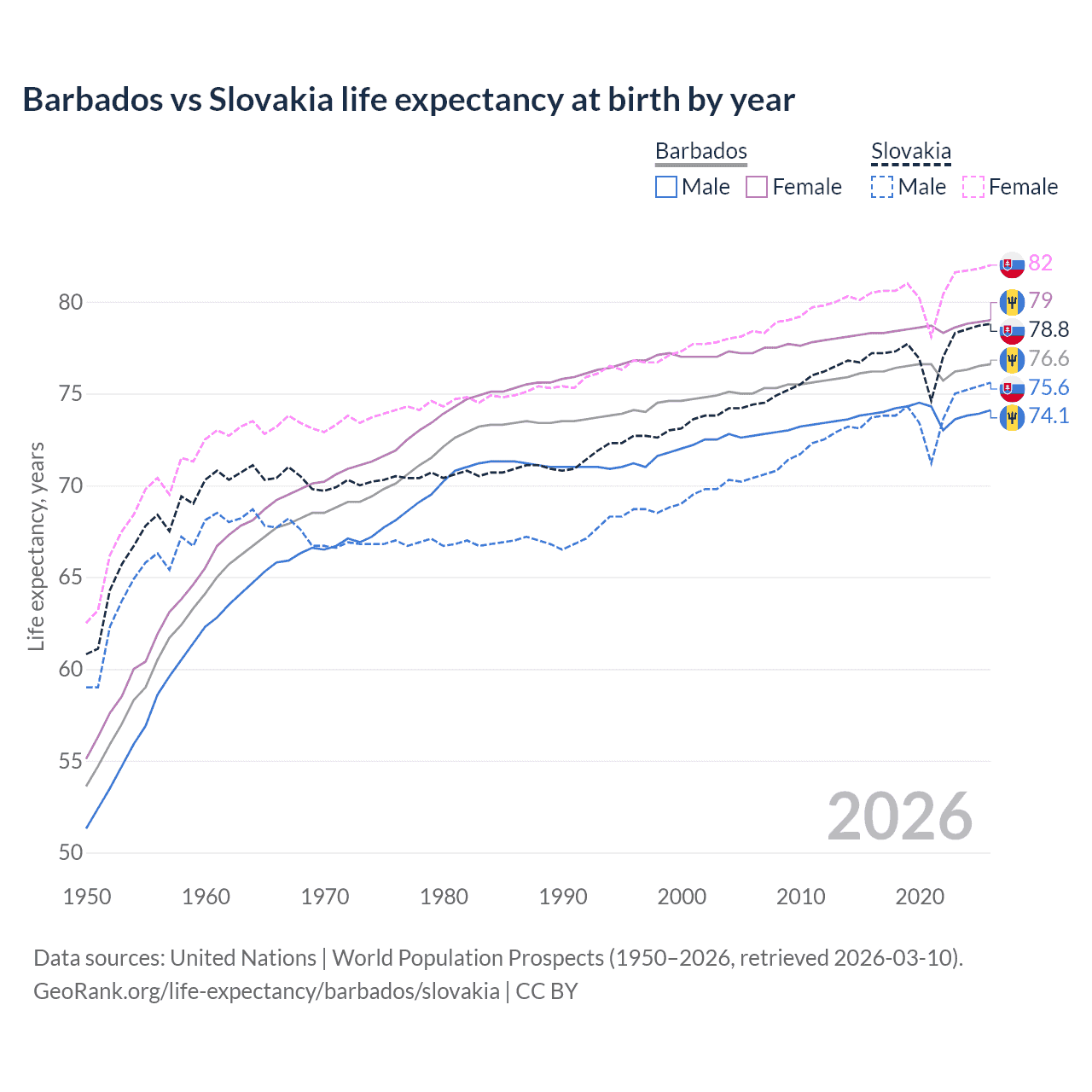 Life expectancy