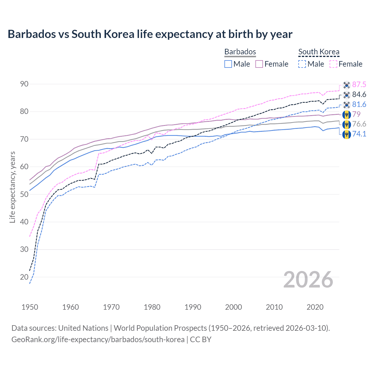 Life expectancy