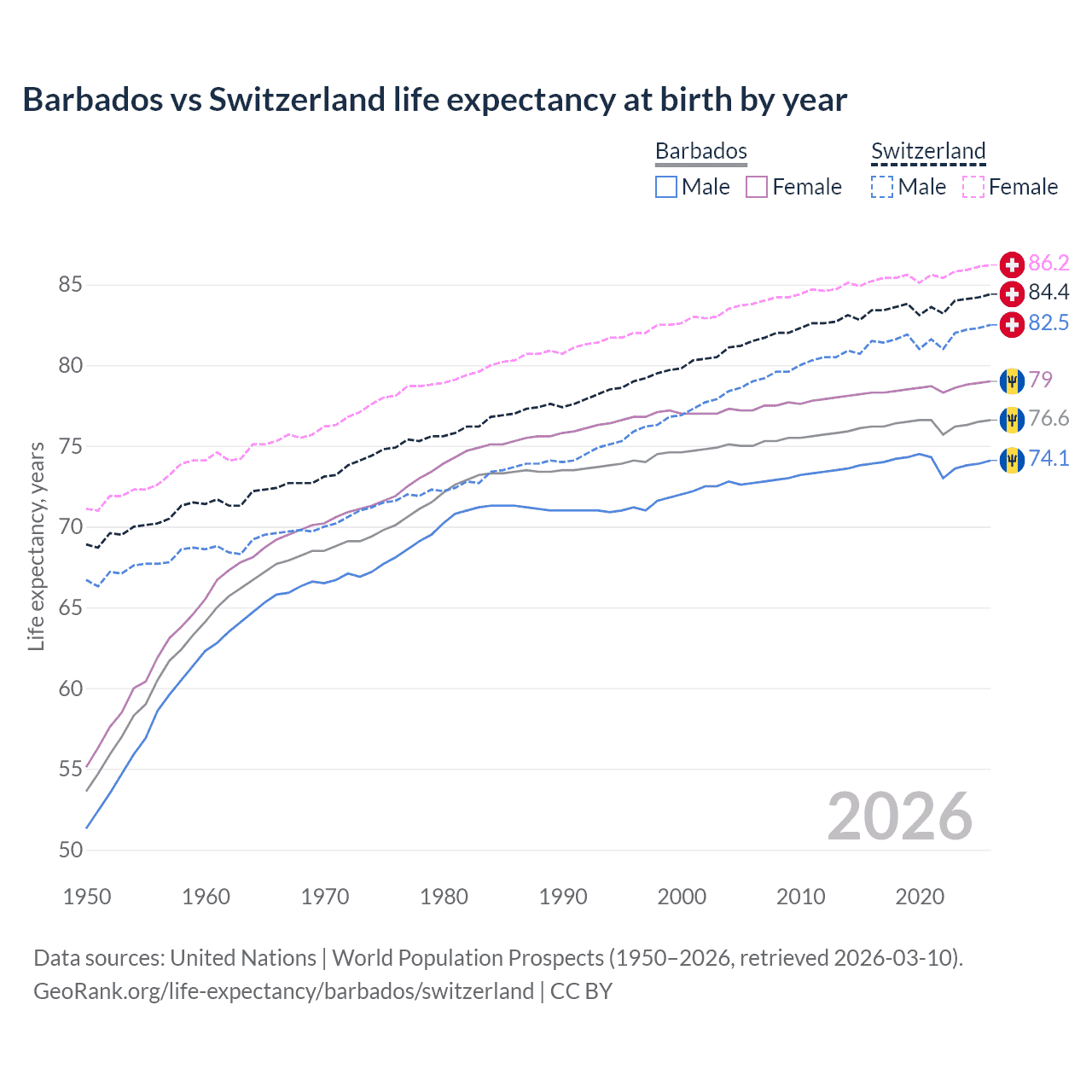 Life expectancy