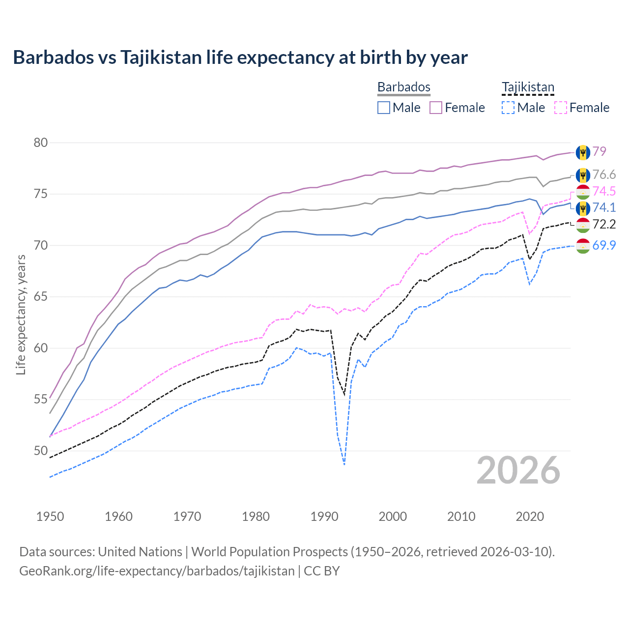 Life expectancy