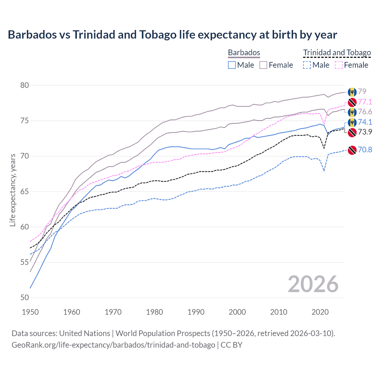 Life expectancy