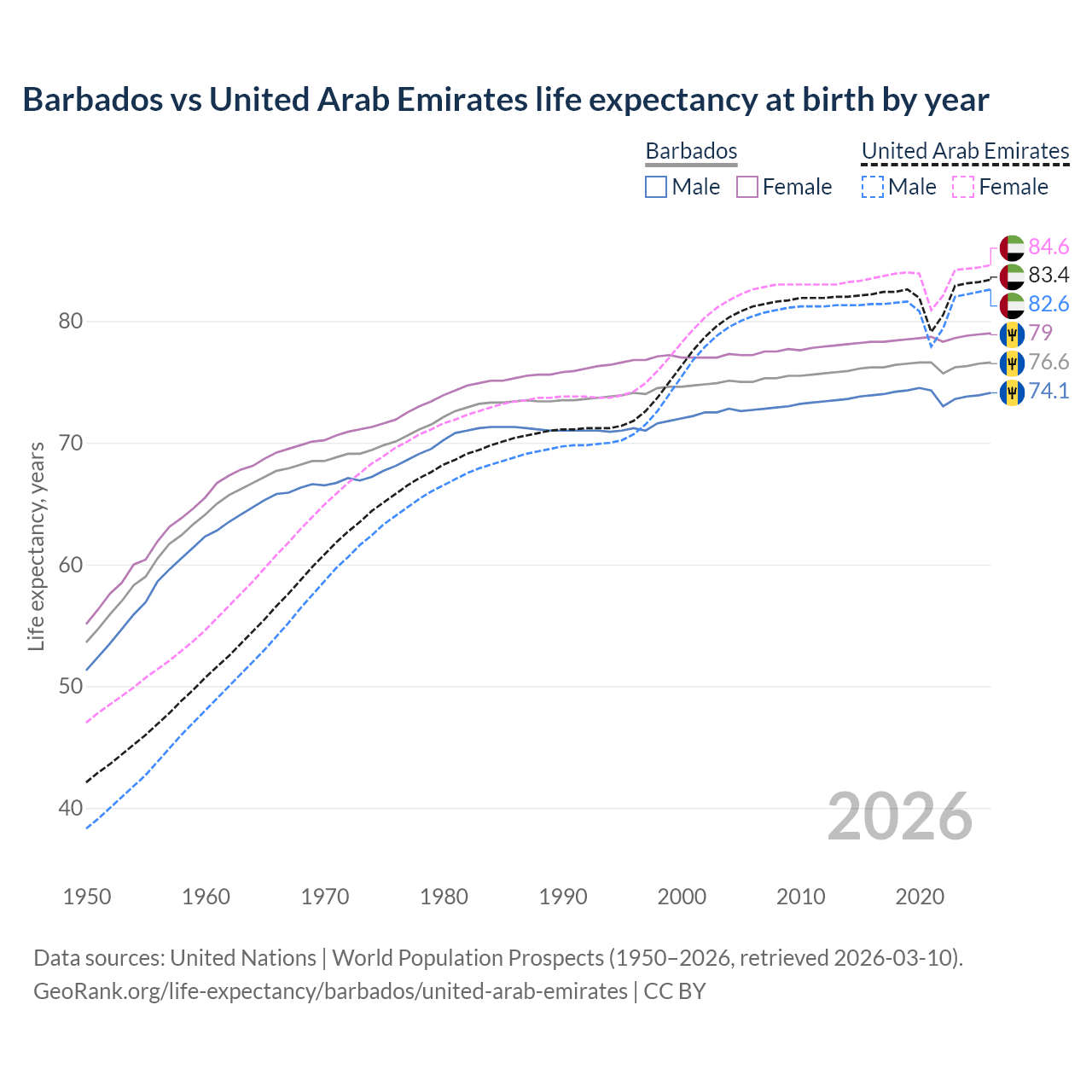 Life expectancy