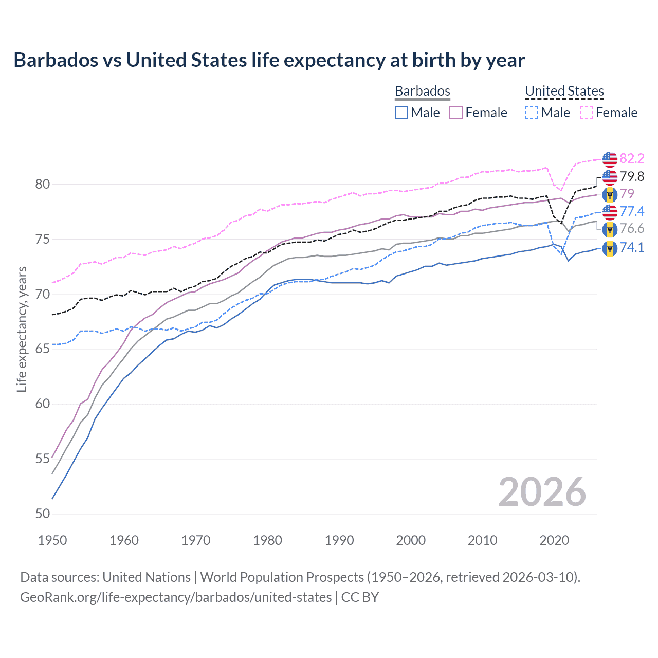 Life expectancy
