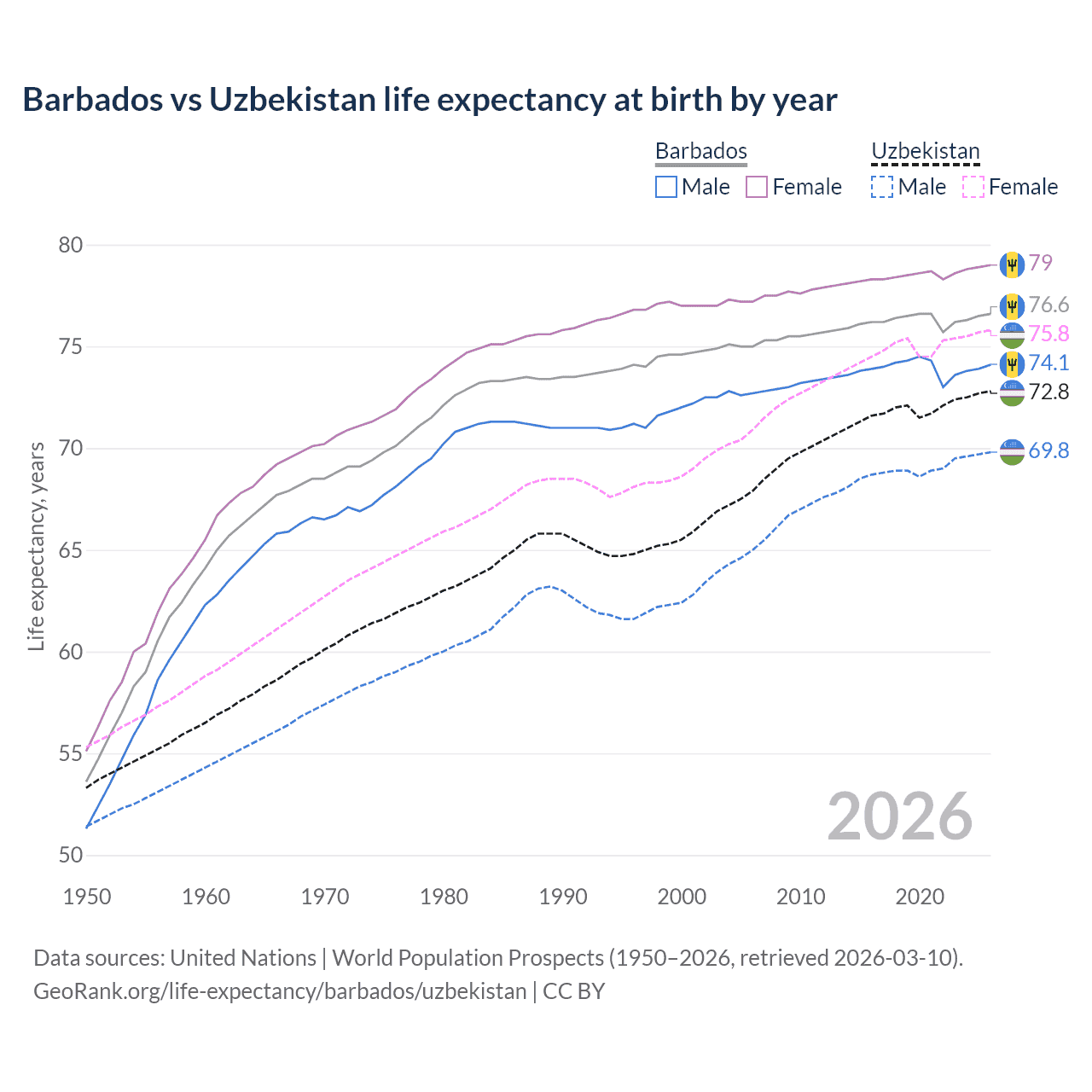 Life expectancy