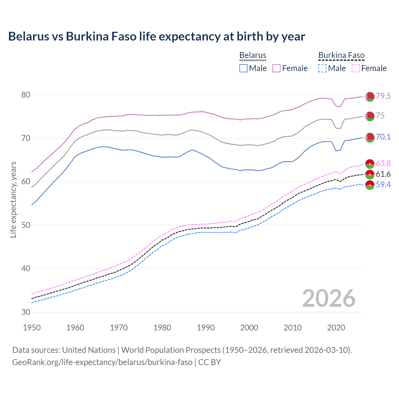 Life expectancy