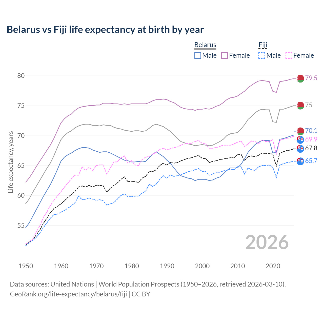 Life expectancy