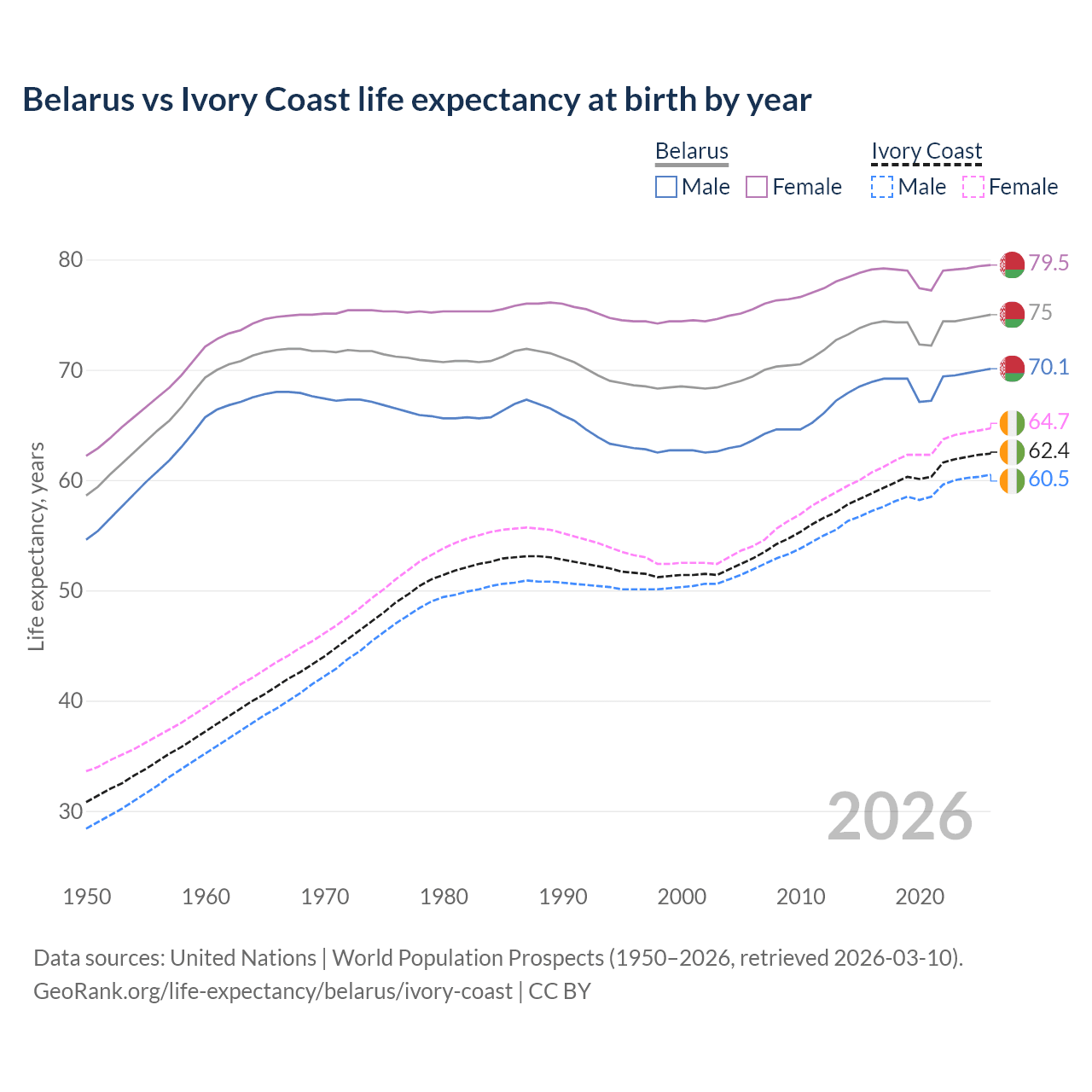Life expectancy