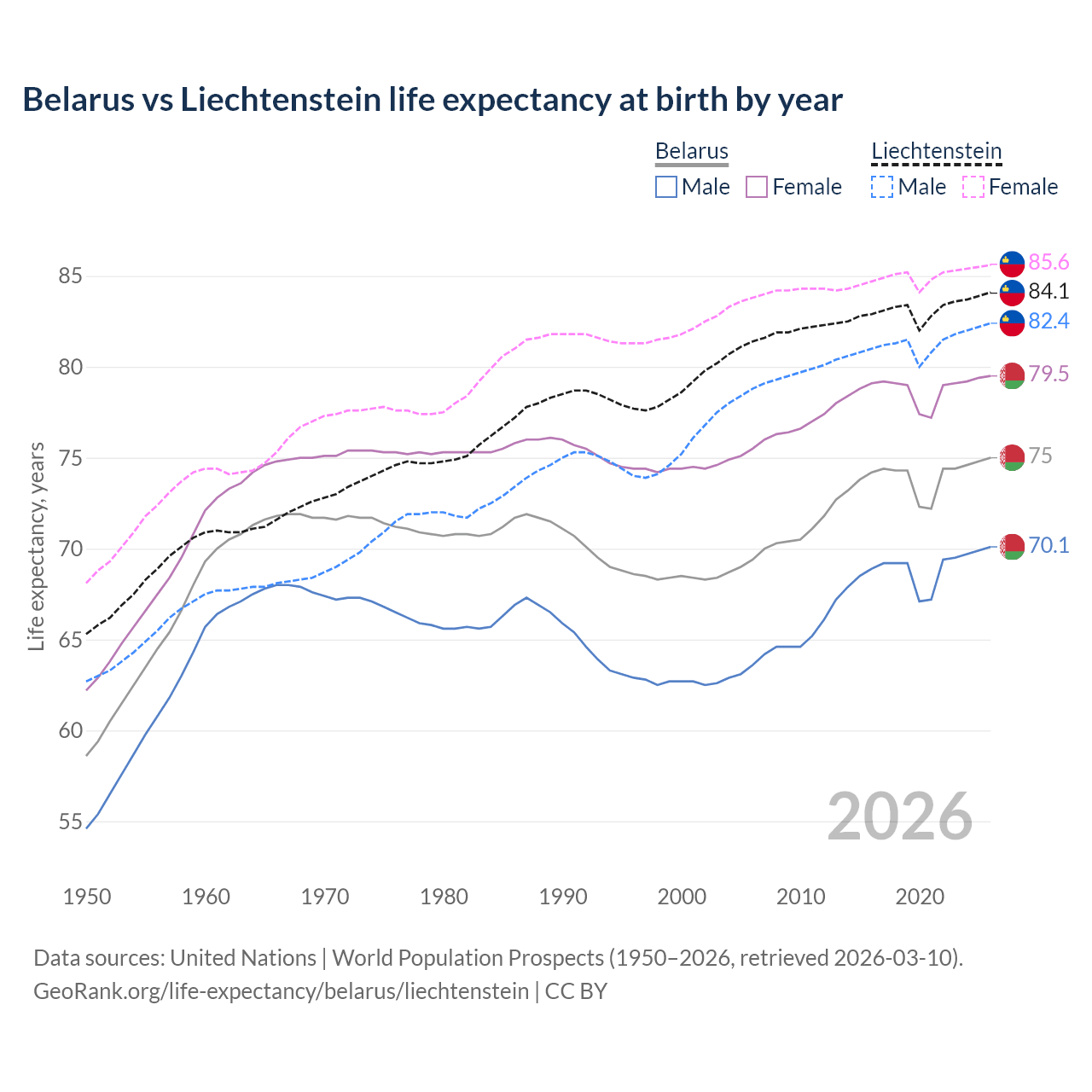 Life expectancy