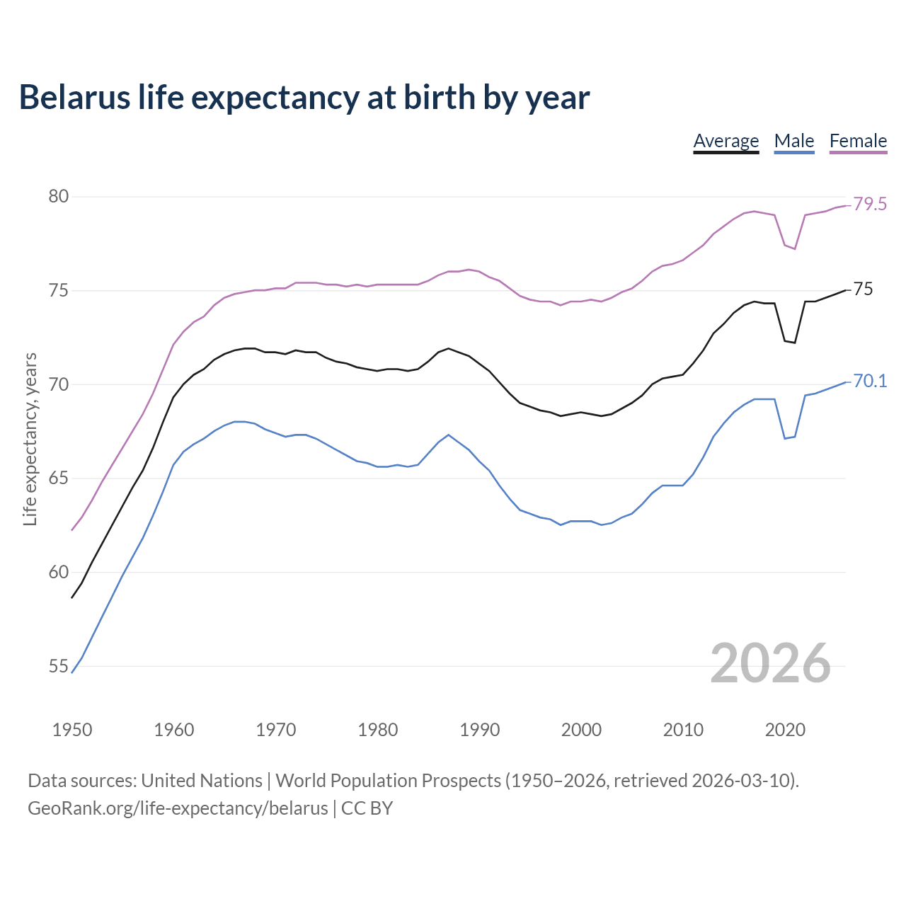 Life expectancy