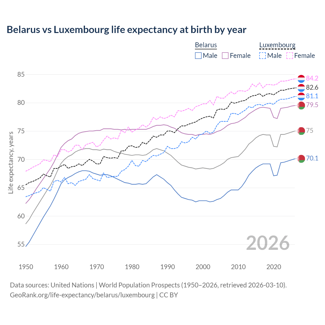 Life expectancy