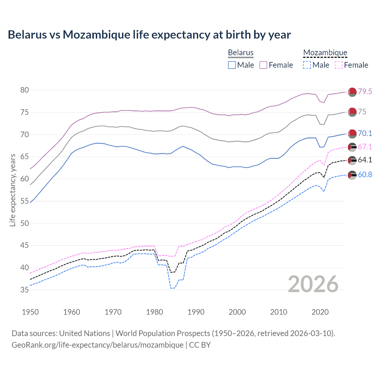 Life expectancy