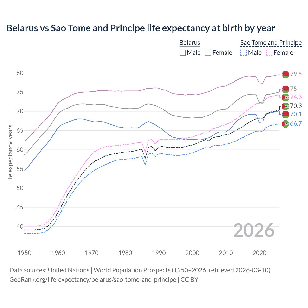 Life expectancy