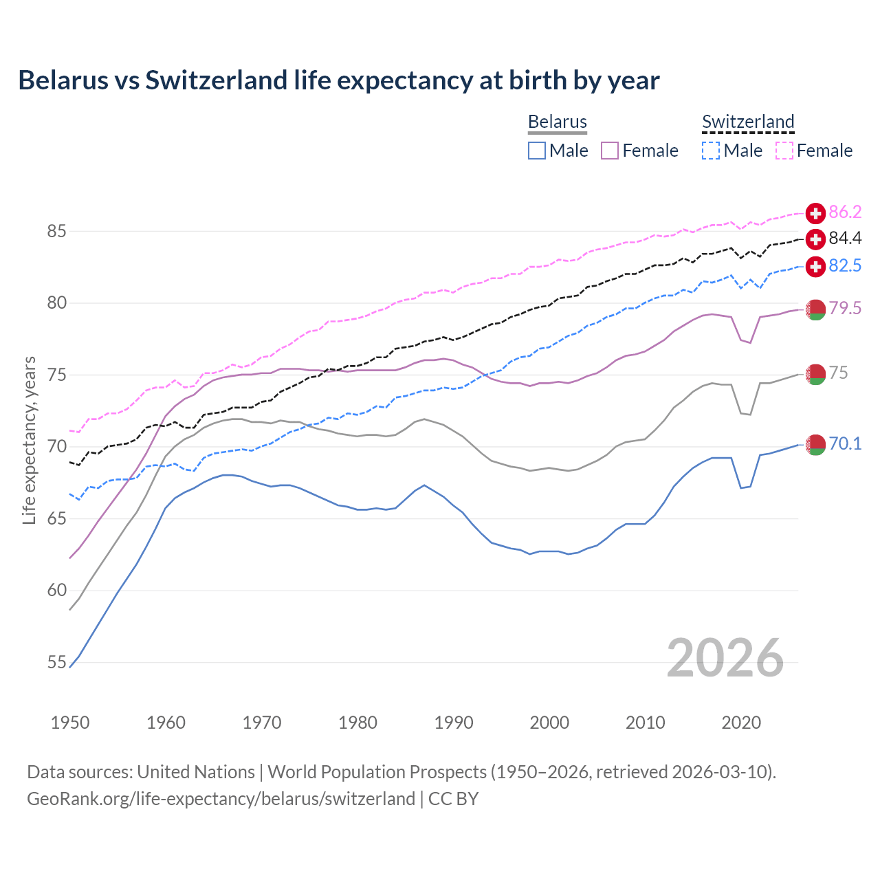 Life expectancy
