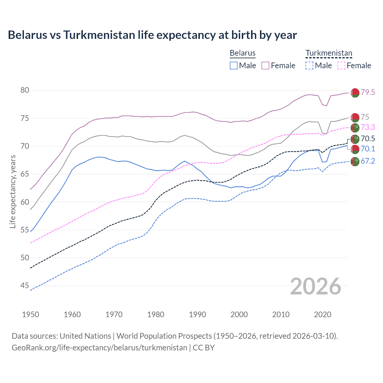 Life expectancy