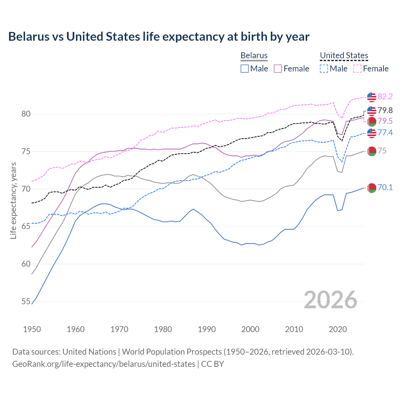 Life expectancy