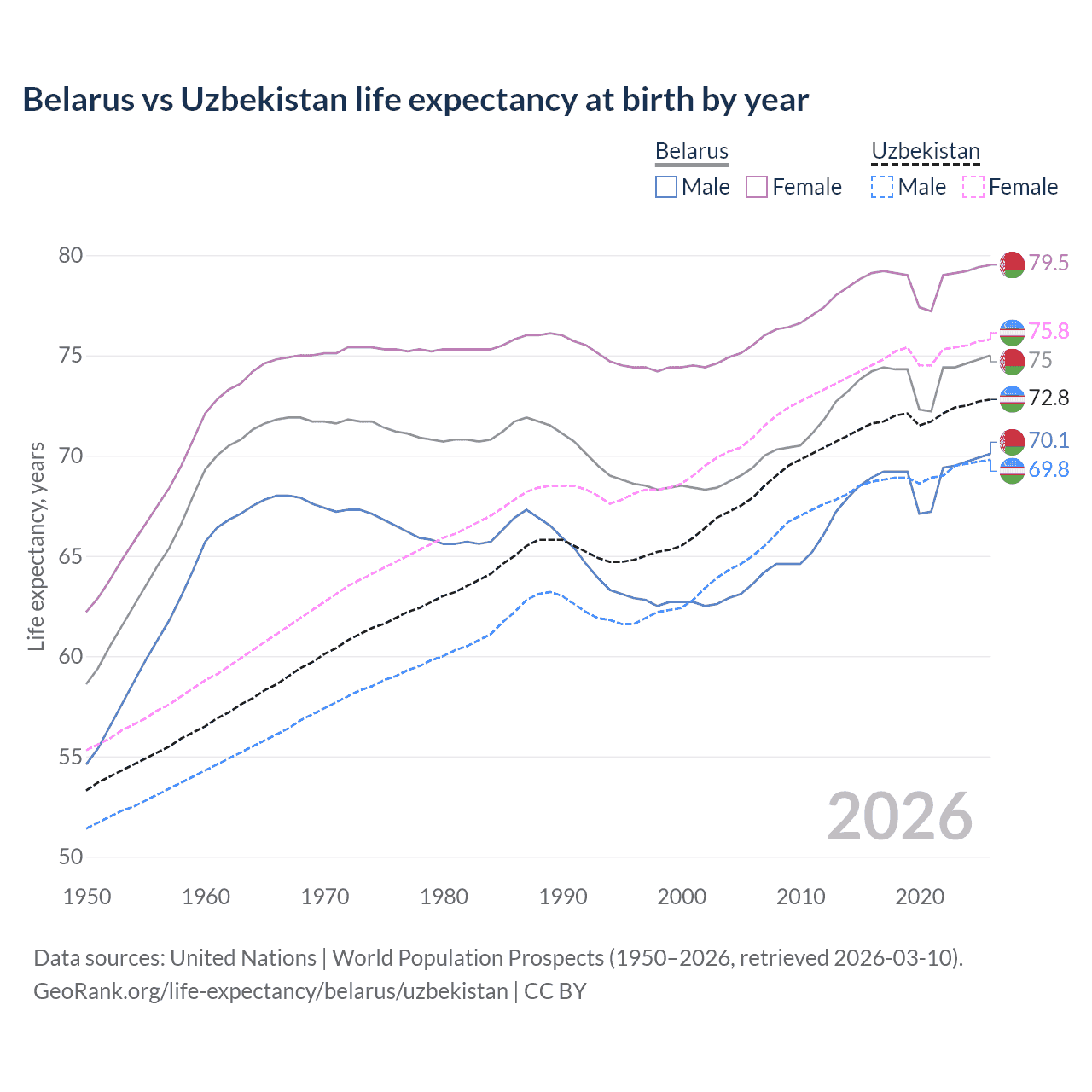 Life expectancy