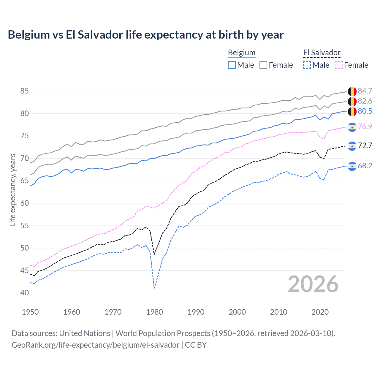 Life expectancy