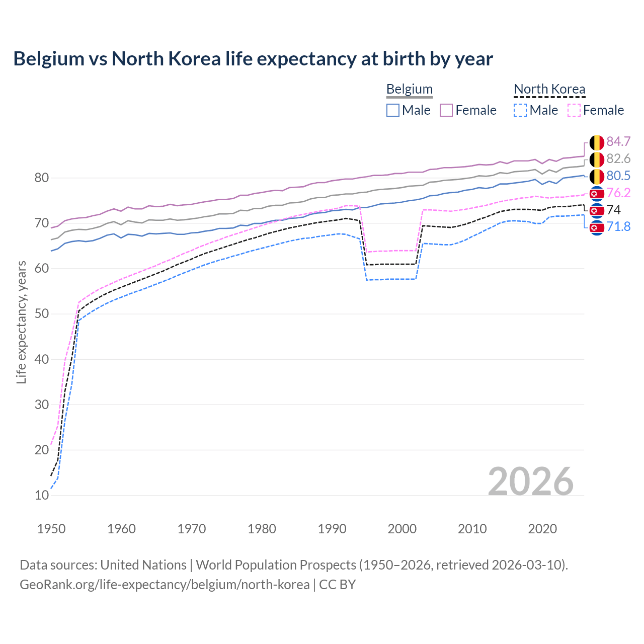 Life expectancy