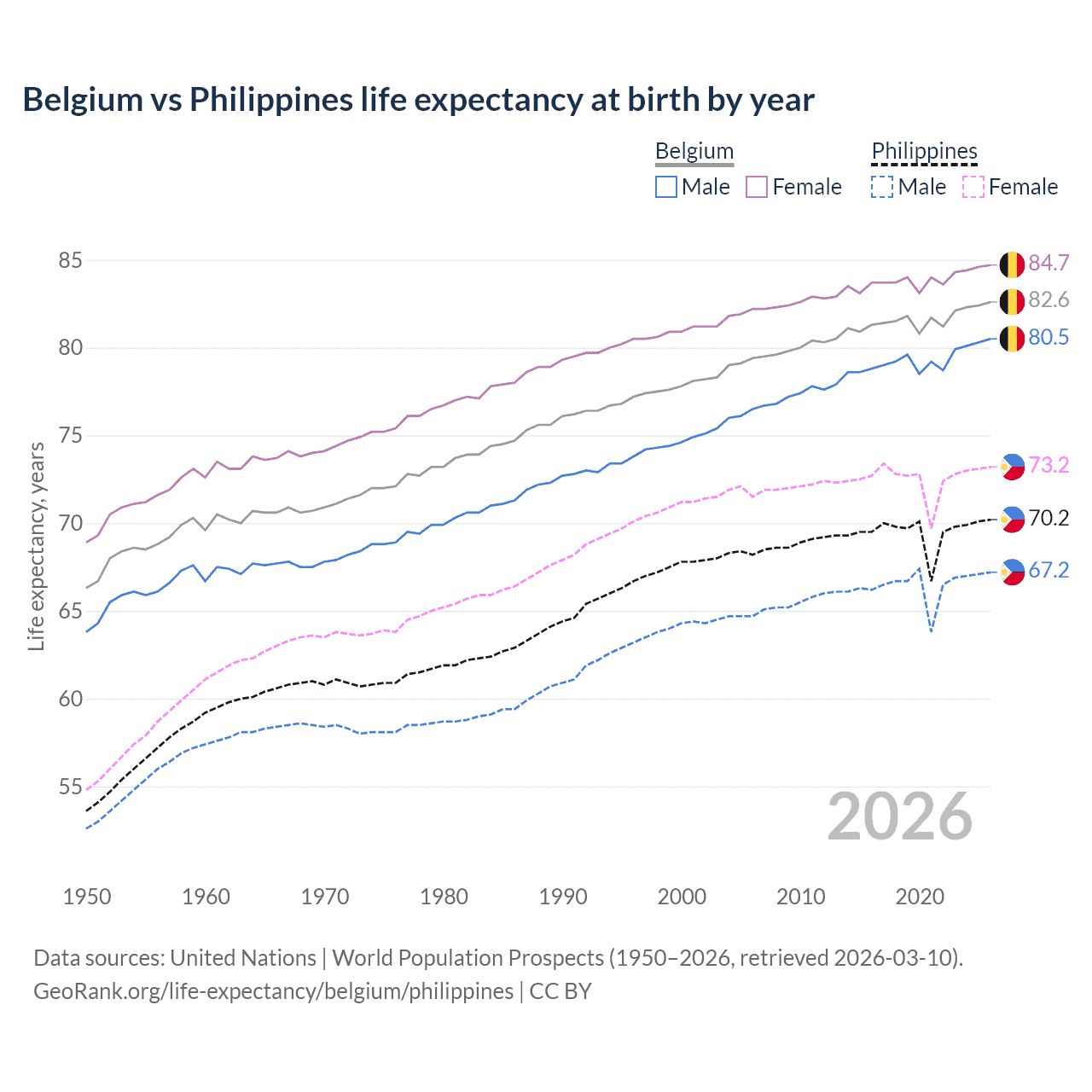 Life expectancy