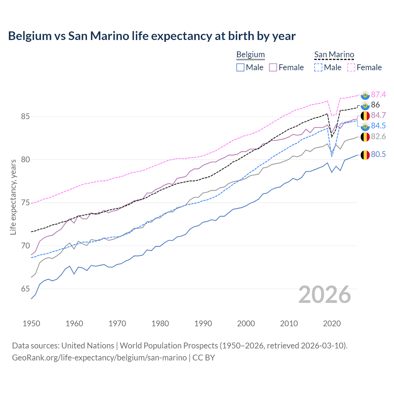 Life expectancy