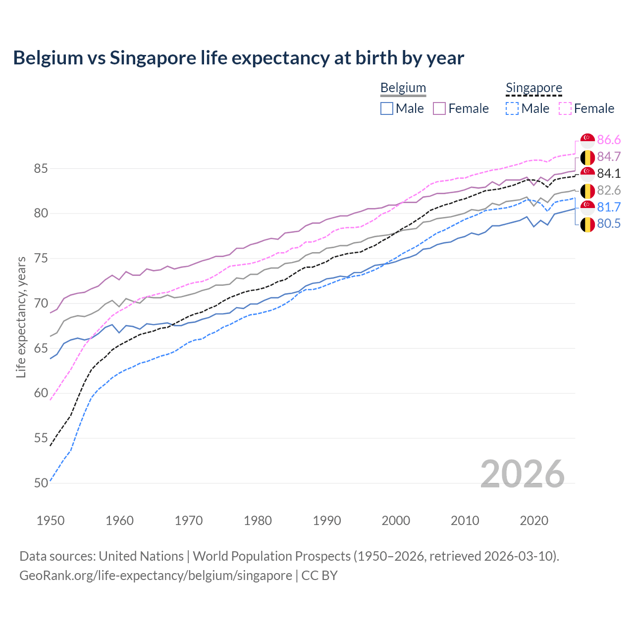 Life expectancy