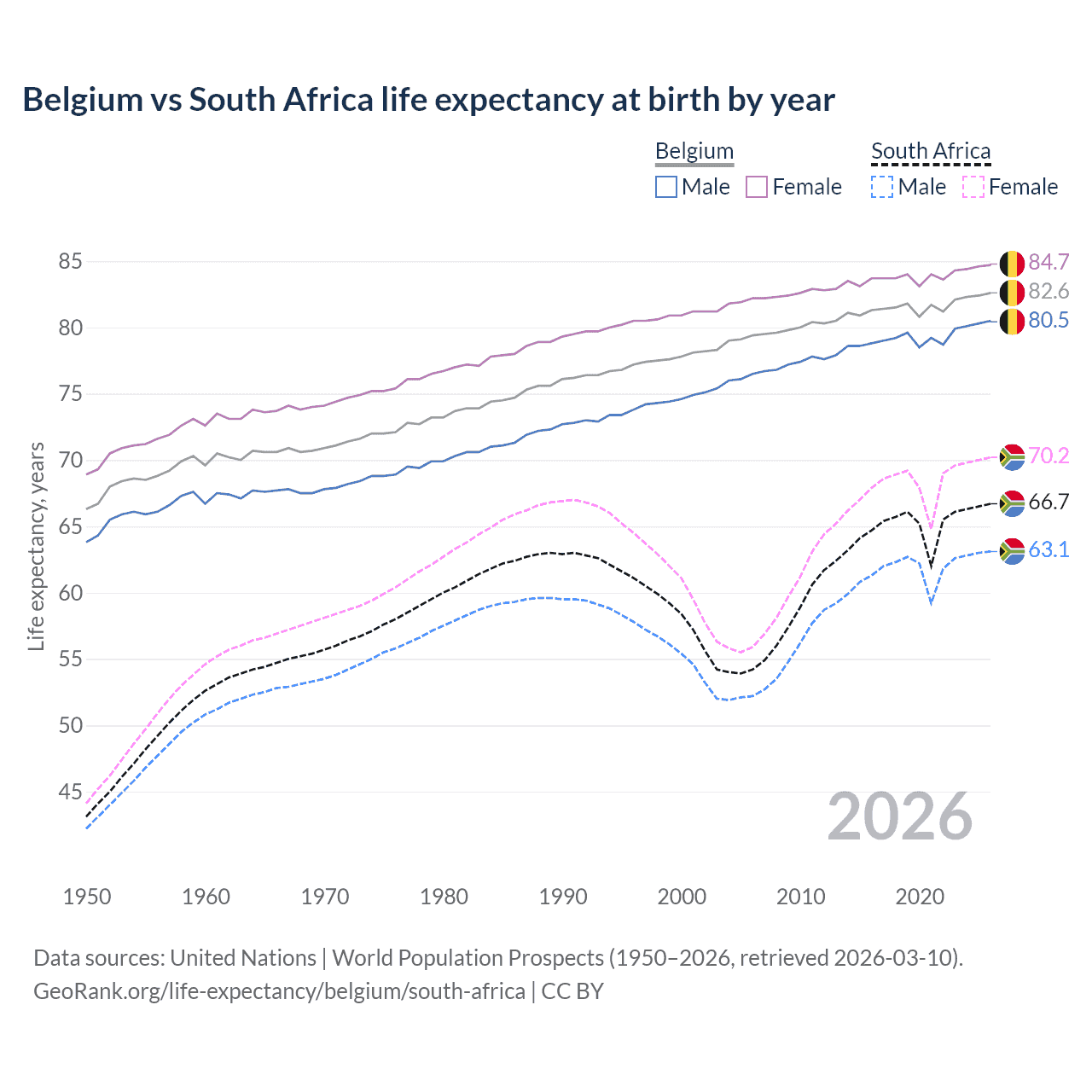Life expectancy