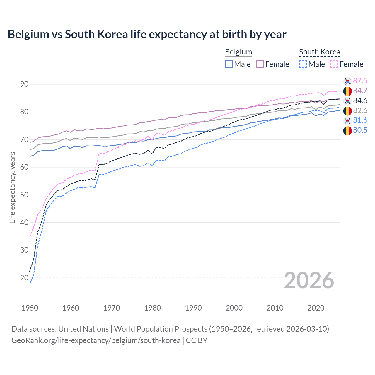 Life expectancy