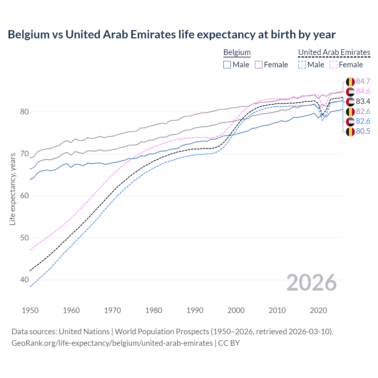 Life expectancy