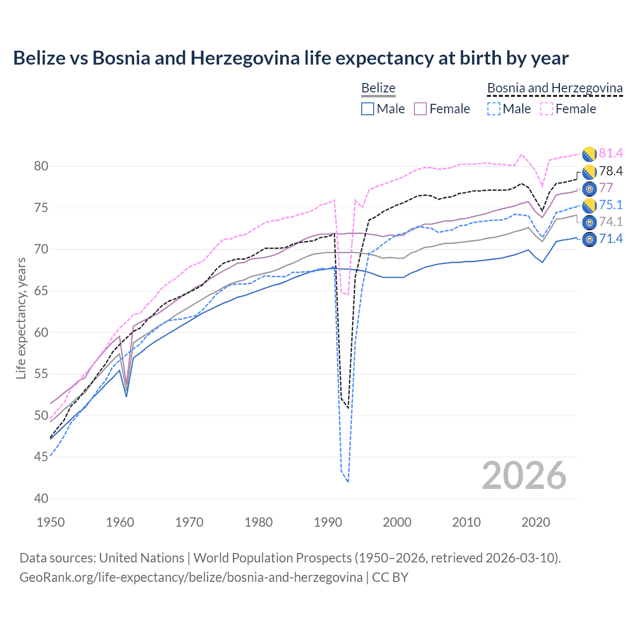 Life expectancy