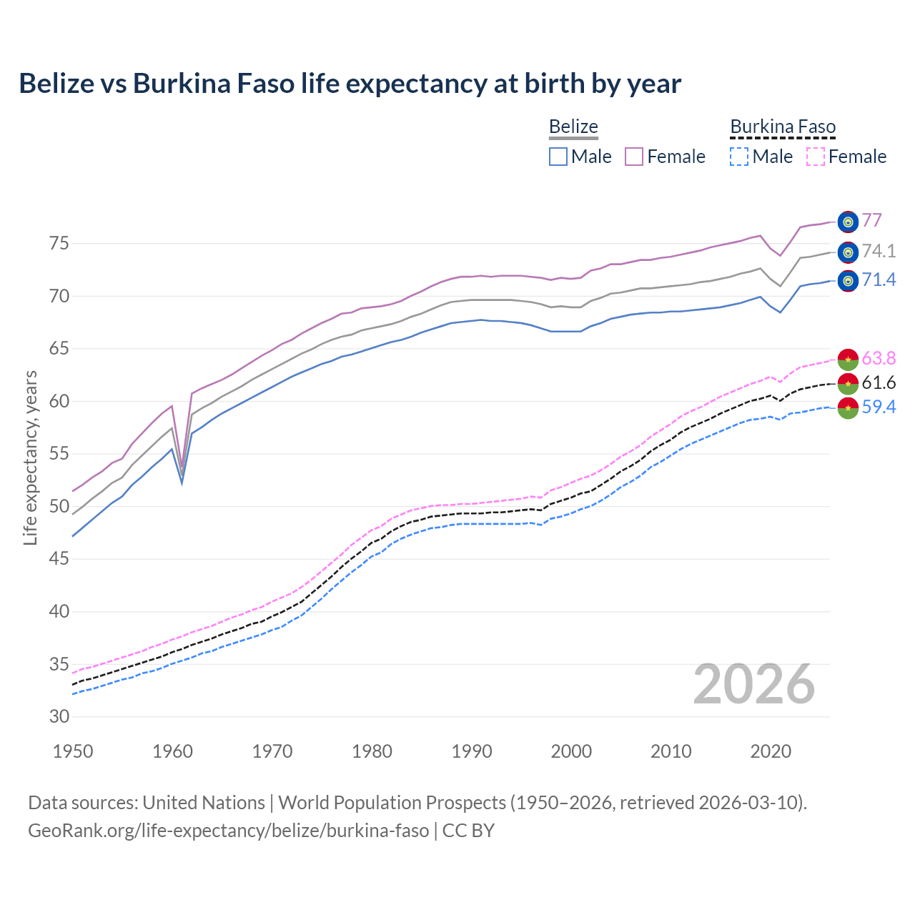 Life expectancy