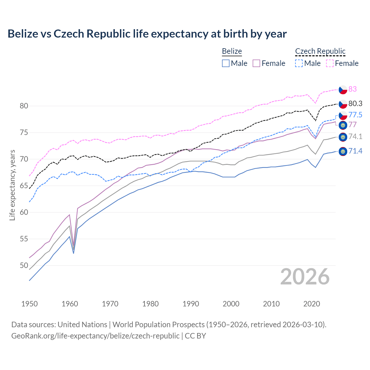 Life expectancy