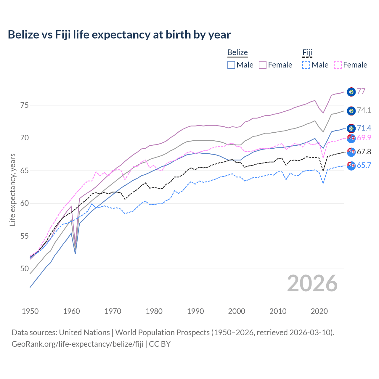 Life expectancy