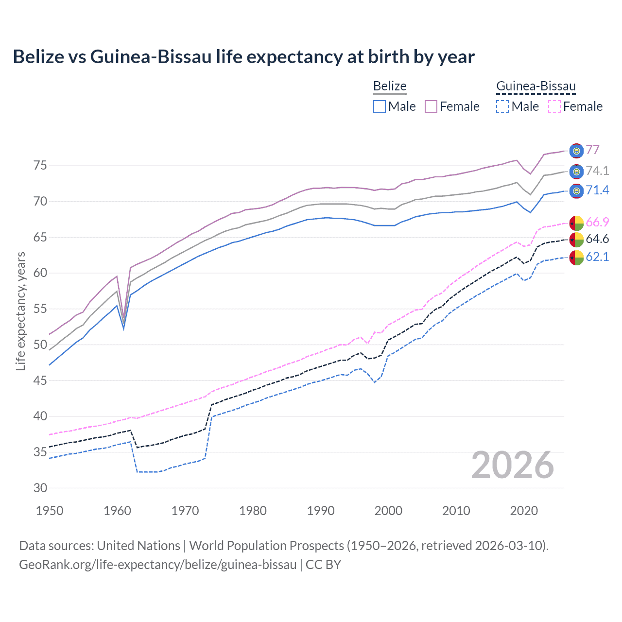 Life expectancy