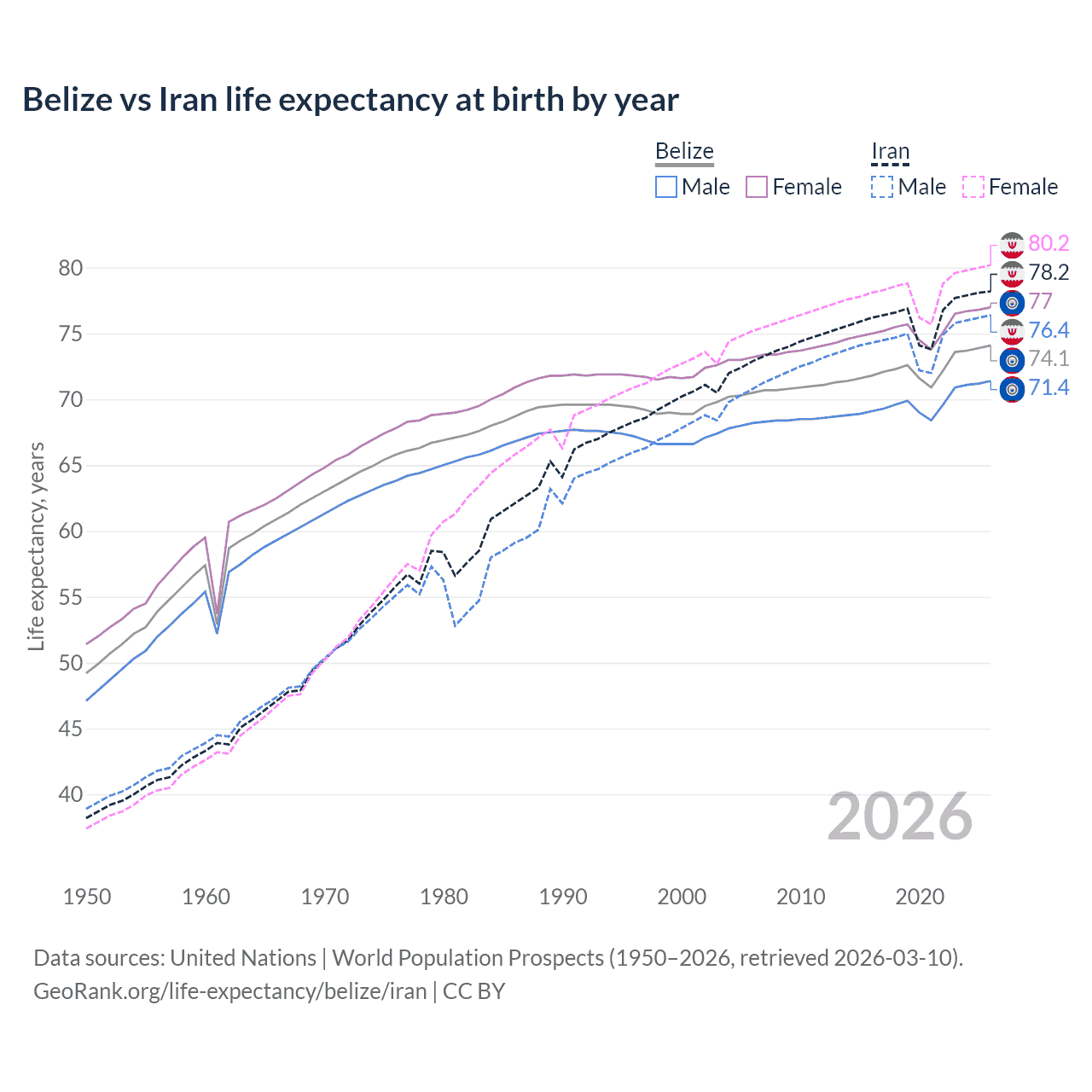 Life expectancy