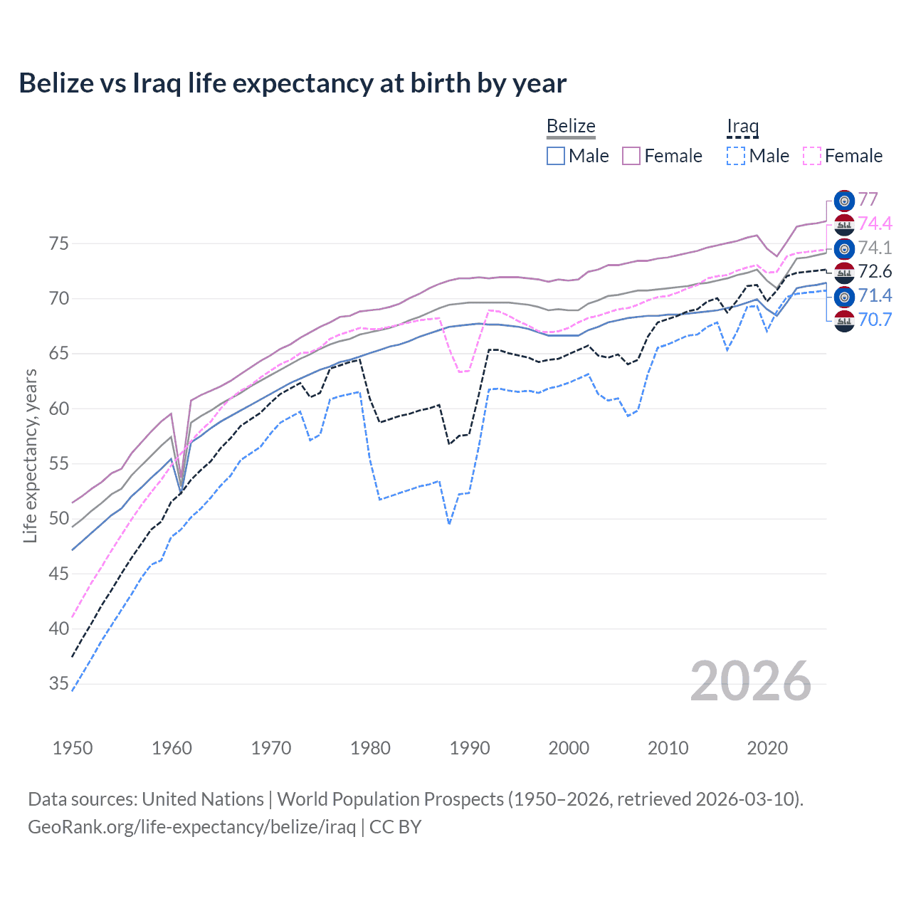 Life expectancy
