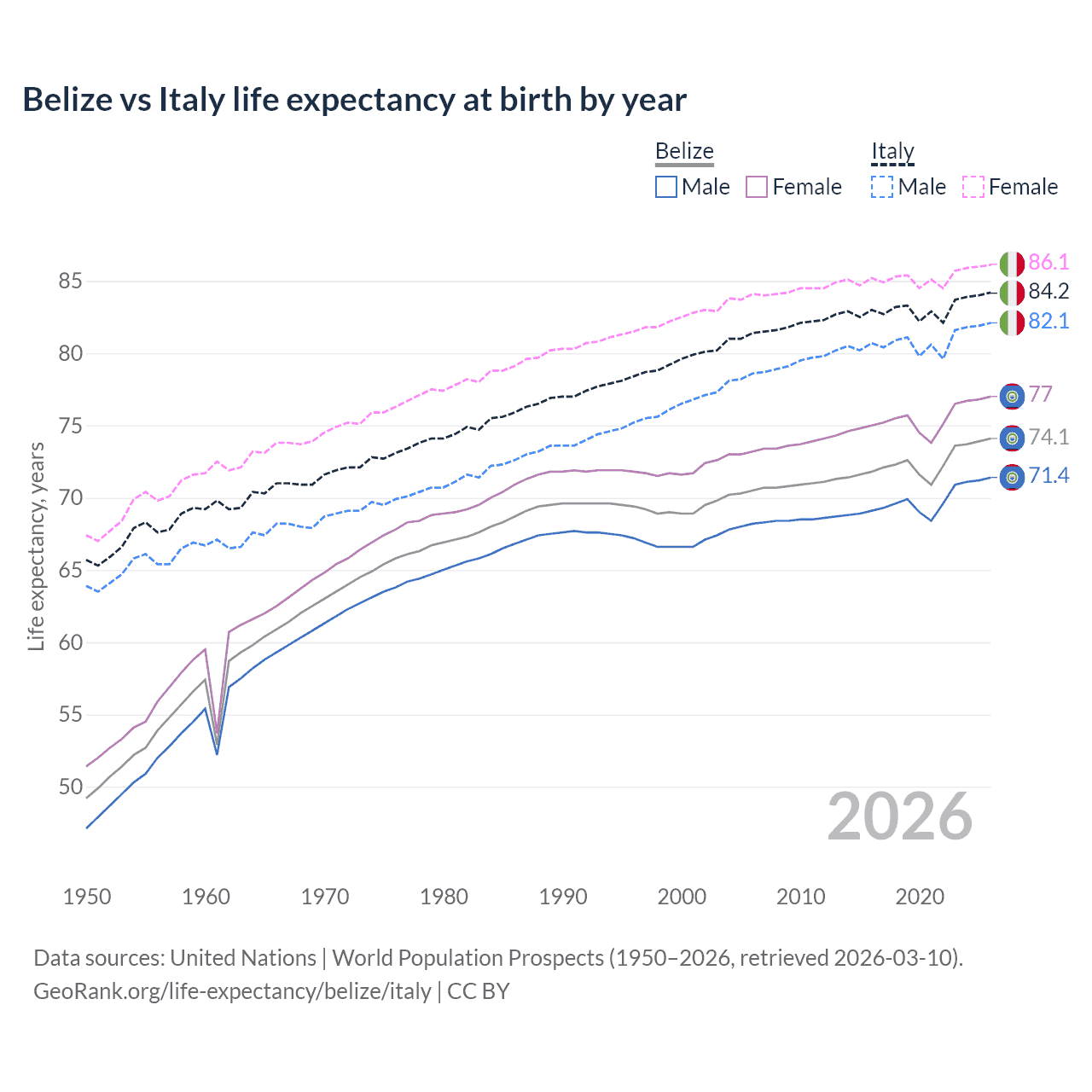 Life expectancy