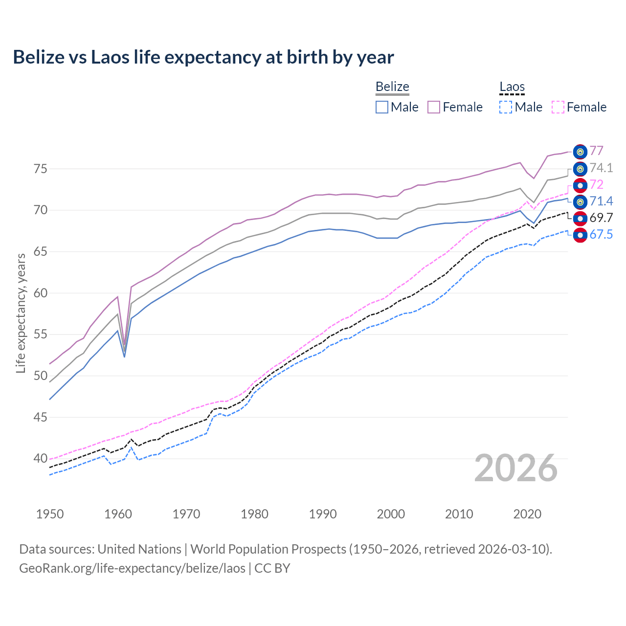 Life expectancy