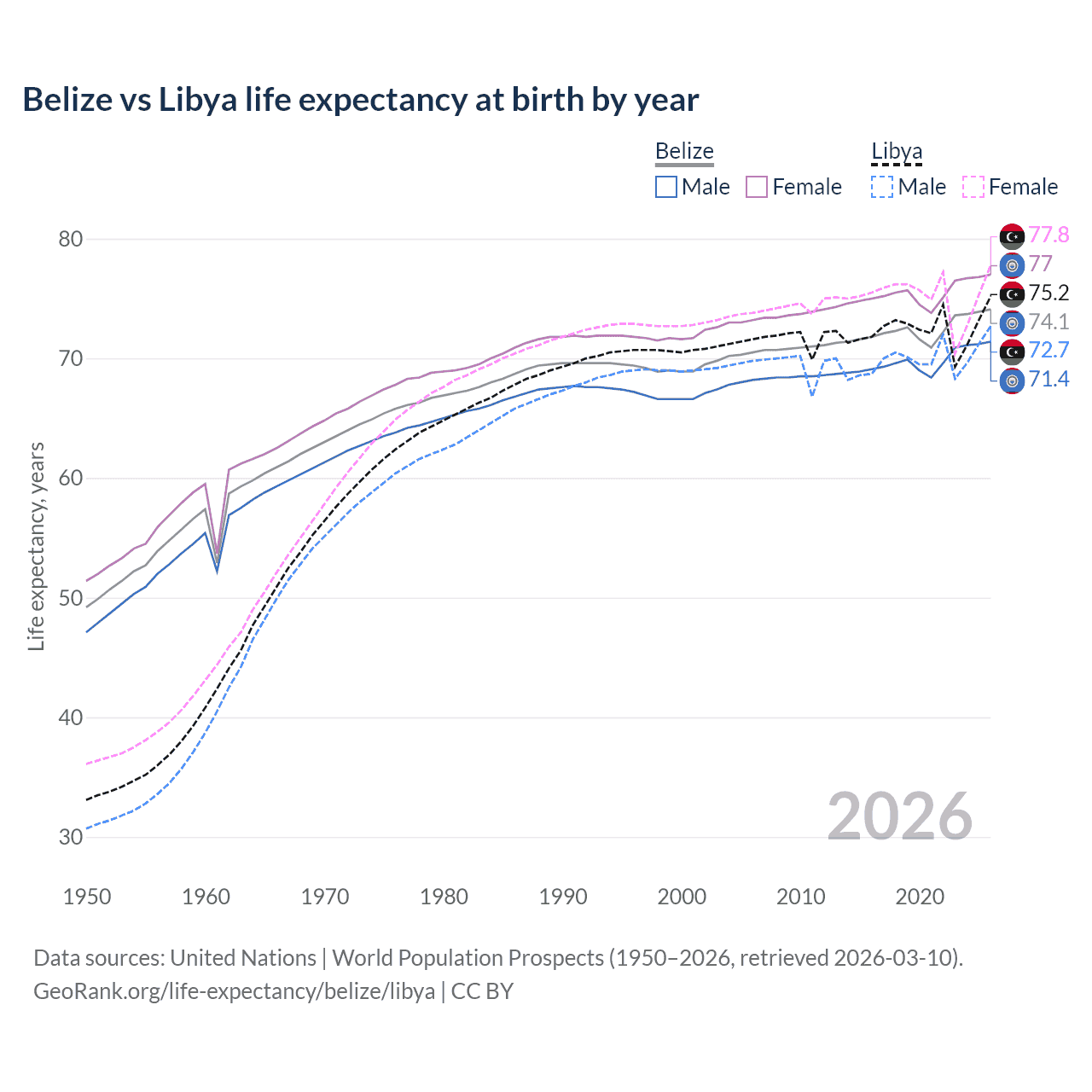 Life expectancy