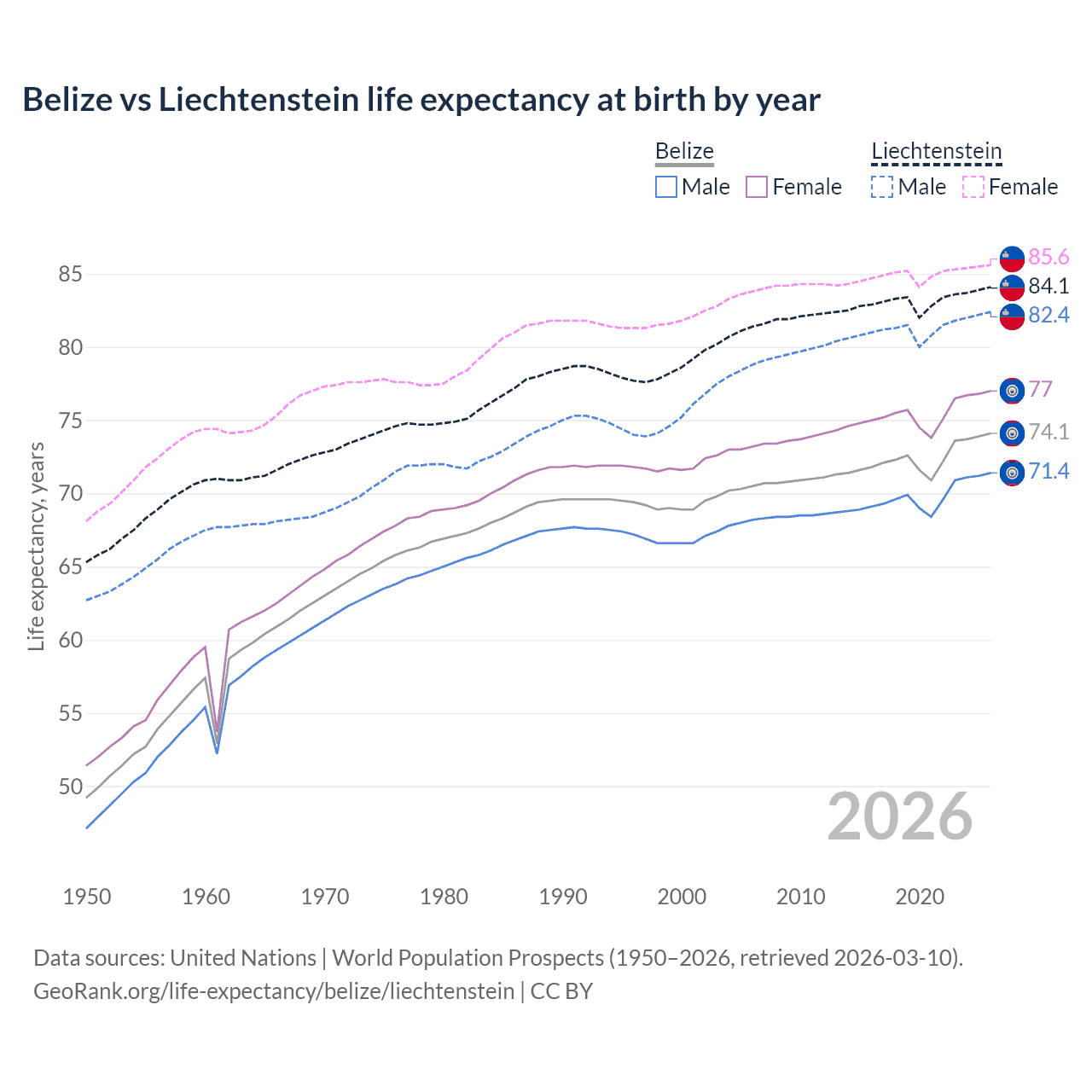 Life expectancy