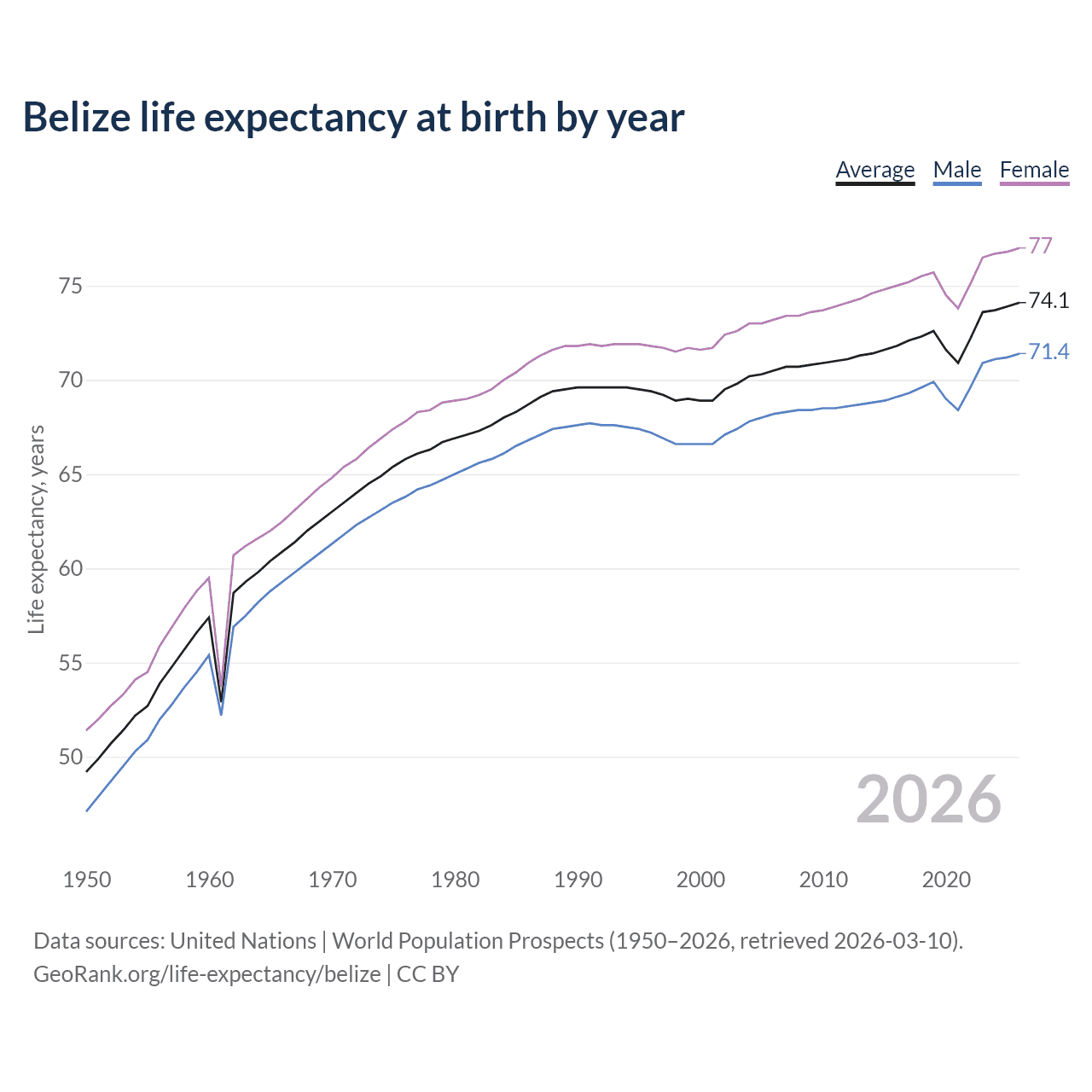 Life expectancy