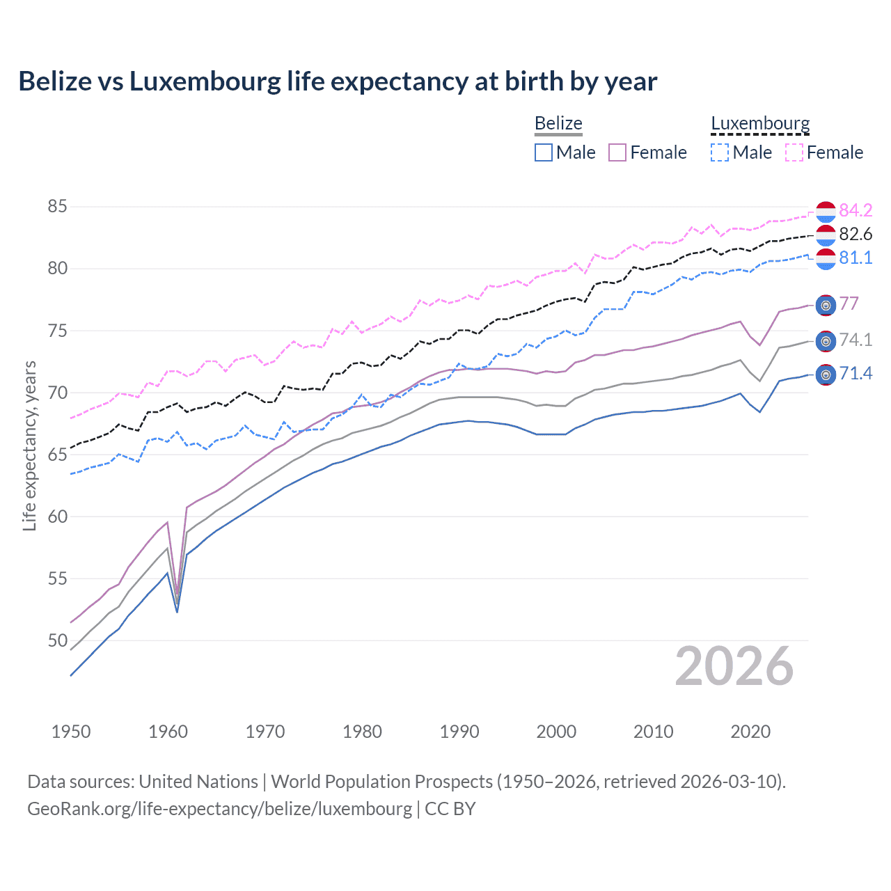 Life expectancy