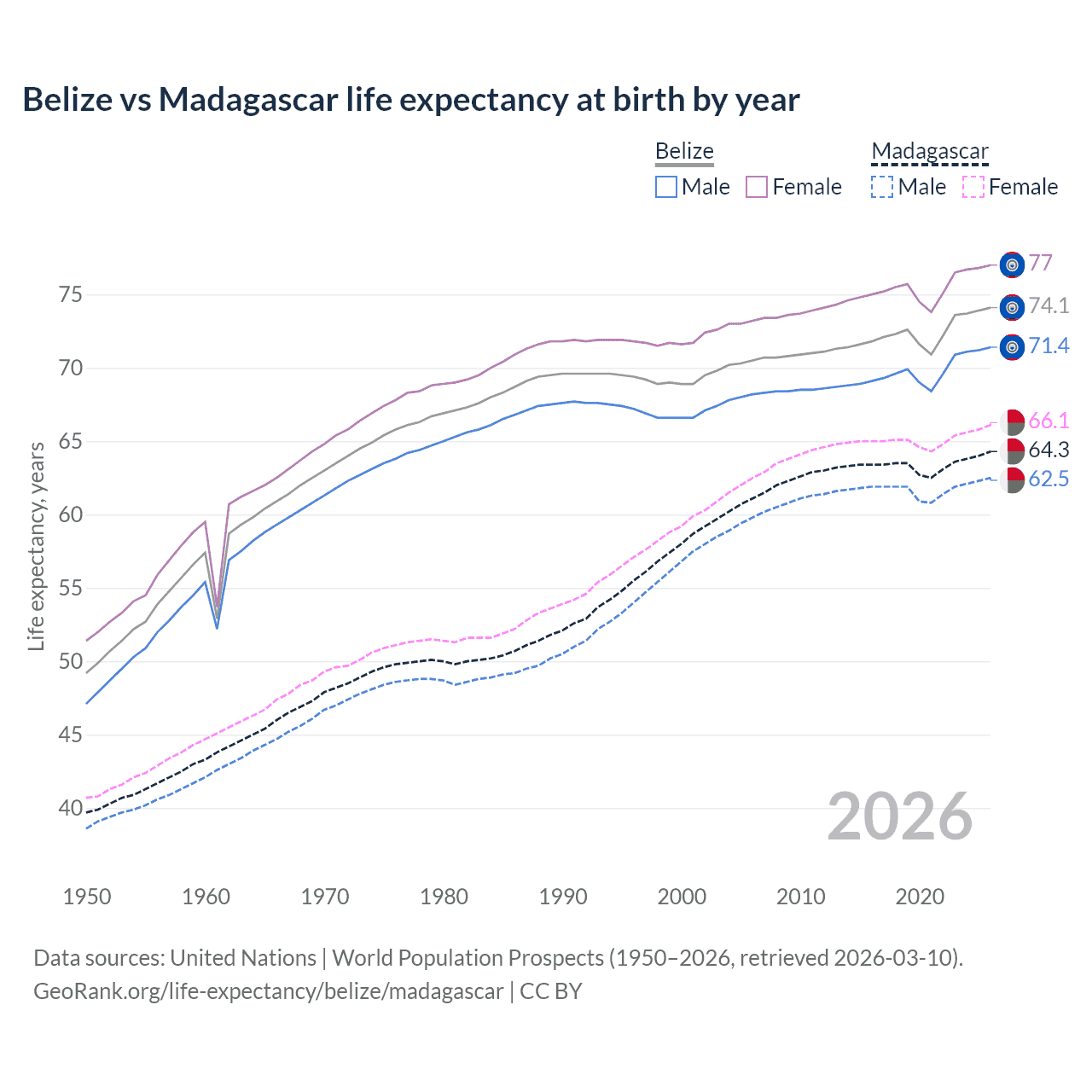 Life expectancy