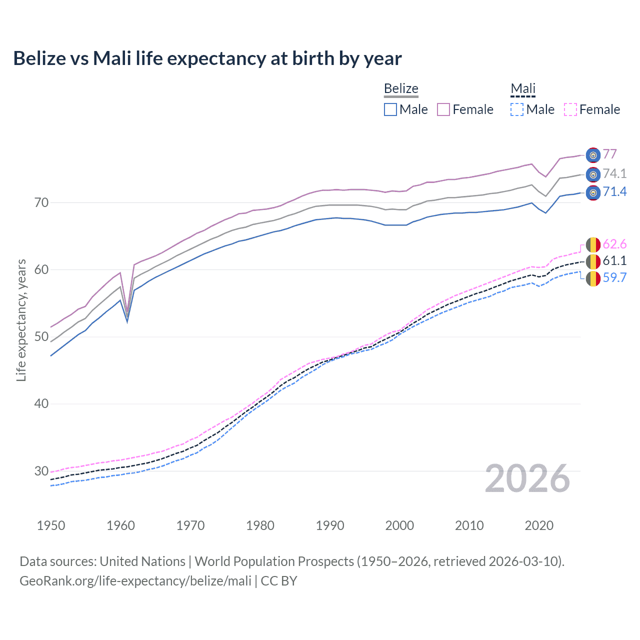 Life expectancy