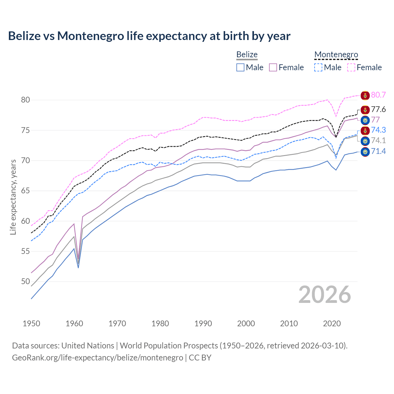 Life expectancy