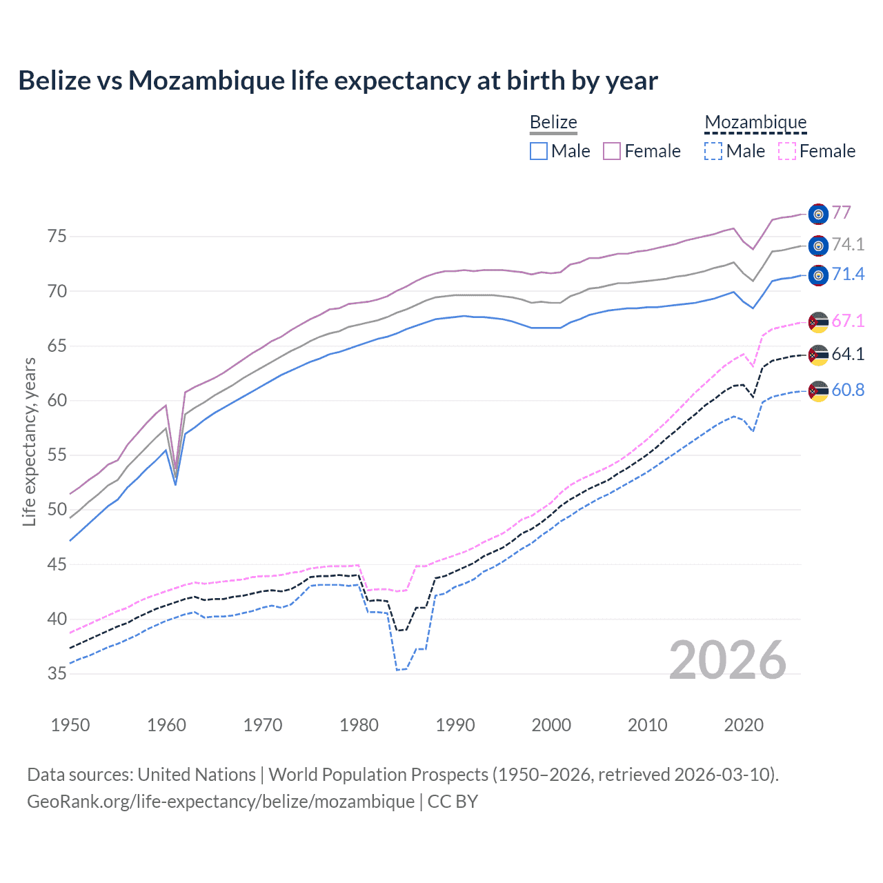 Life expectancy