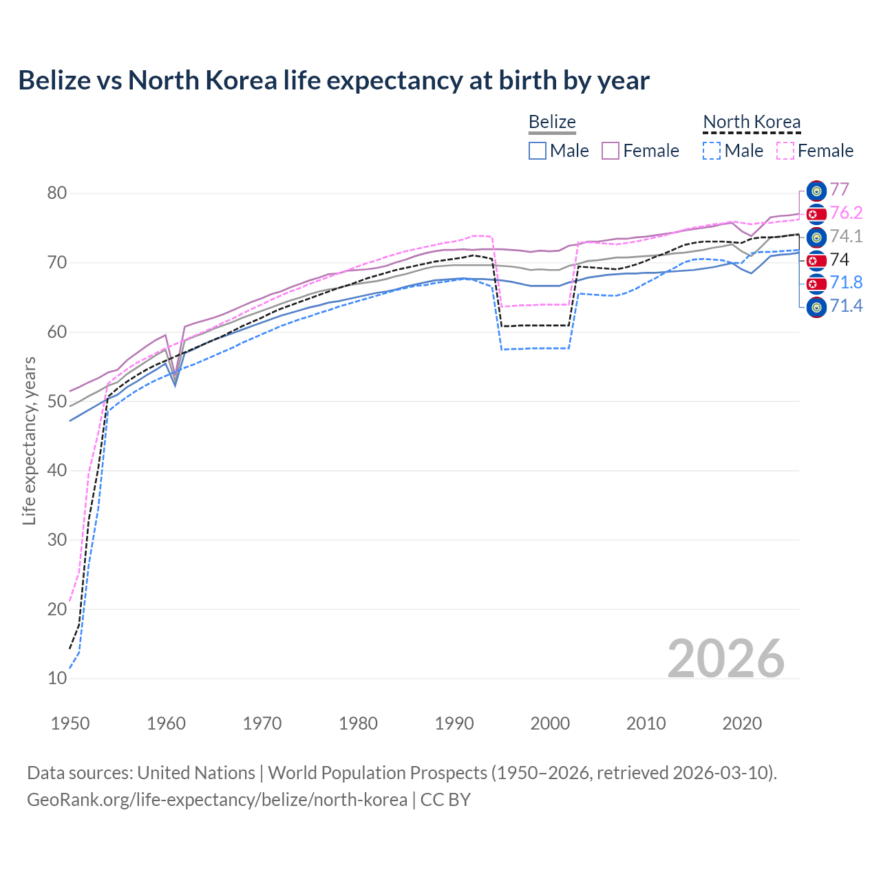 Life expectancy